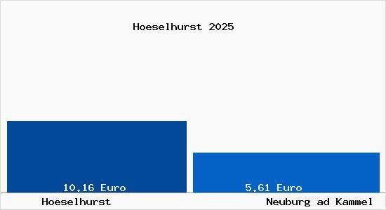 Vergleich Mietspiegel Neuburg ad Kammel mit Neuburg ad Kammel H&ouml;selhurst