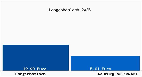 Vergleich Mietspiegel Neuburg ad Kammel mit Neuburg ad Kammel Langenhaslach
