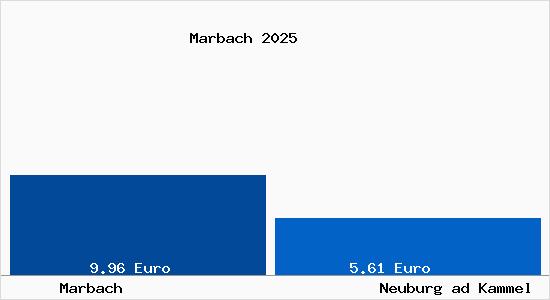 Vergleich Mietspiegel Neuburg ad Kammel mit Neuburg ad Kammel Marbach