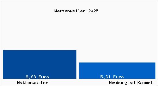 Vergleich Mietspiegel Neuburg ad Kammel mit Neuburg ad Kammel Wattenweiler
