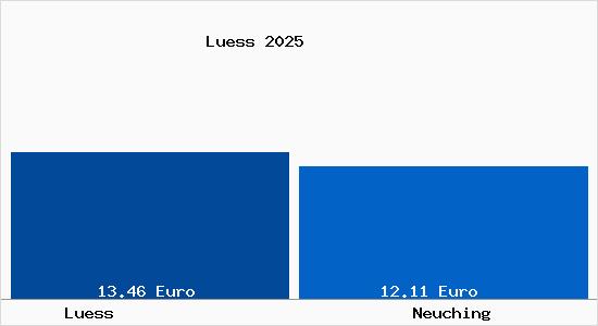Vergleich Mietspiegel Neuching mit Neuching L&uuml;ss