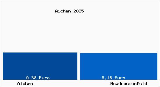 Vergleich Mietspiegel Neudrossenfeld mit Neudrossenfeld Aichen