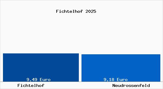 Vergleich Mietspiegel Neudrossenfeld mit Neudrossenfeld Fichtelhof