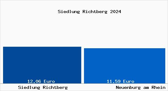 Vergleich Mietspiegel Neuenburg am Rhein mit Neuenburg am Rhein Siedlung Richtberg