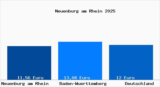 Aktueller Mietspiegel in Neuenburg am Rhein