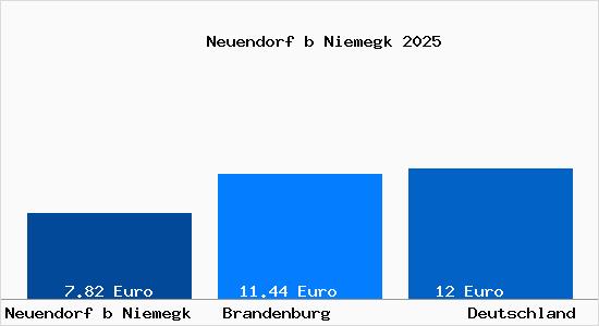 Aktueller Mietspiegel in Neuendorf b Niemegk