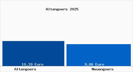 Vergleich Mietspiegel Neuengoers mit Neuengoers Alteng&ouml;rs