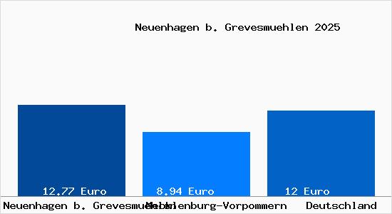 Aktueller Mietspiegel in Neuenhagen b. Grevesmuehlen