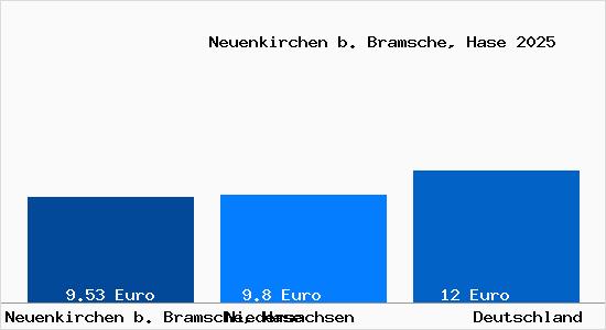 Aktueller Mietspiegel in Neuenkirchen b. Bramsche, Hase