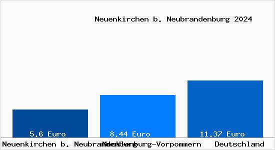 Aktueller Mietspiegel in Neuenkirchen b. Neubrandenburg