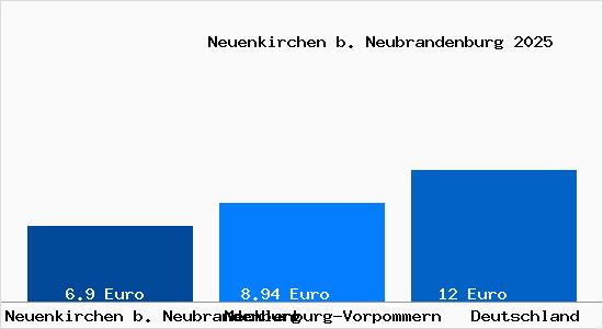 Aktueller Mietspiegel in Neuenkirchen b. Neubrandenburg