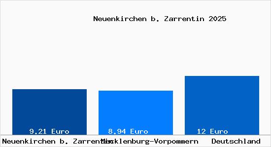 Aktueller Mietspiegel in Neuenkirchen b. Zarrentin