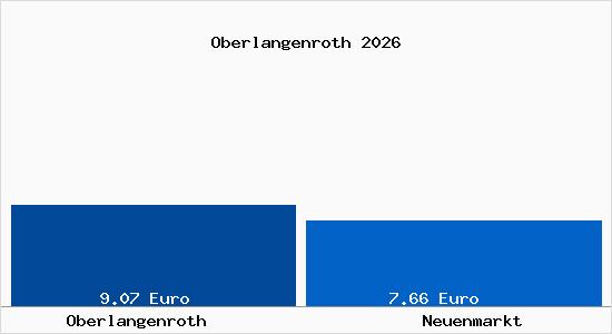 Vergleich Mietspiegel Neuenmarkt mit Neuenmarkt Oberlangenroth