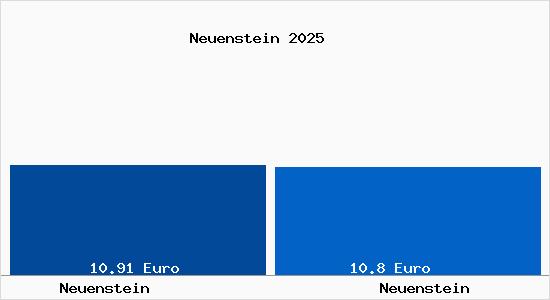 Vergleich Mietspiegel Neuenstein mit Neuenstein Neuenstein