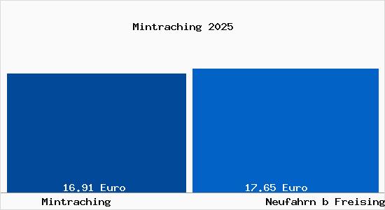 Vergleich Mietspiegel Neufahrn b Freising mit Neufahrn b Freising Mintraching