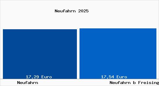 Vergleich Mietspiegel Neufahrn b Freising mit Neufahrn b Freising Neufahrn