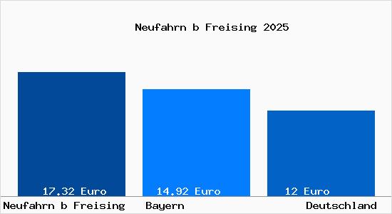 Aktueller Mietspiegel in Neufahrn b Freising
