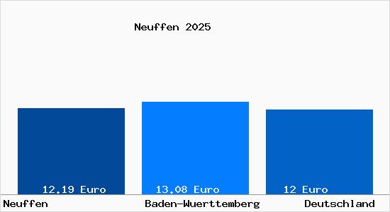 Aktueller Mietspiegel in Neuffen