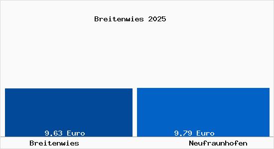 Vergleich Mietspiegel Neufraunhofen mit Neufraunhofen Breitenwies