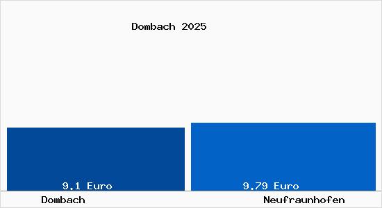 Vergleich Mietspiegel Neufraunhofen mit Neufraunhofen Dombach