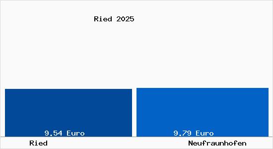 Vergleich Mietspiegel Neufraunhofen mit Neufraunhofen Ried