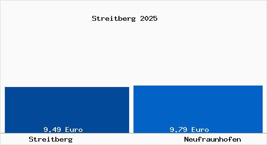 Vergleich Mietspiegel Neufraunhofen mit Neufraunhofen Streitberg