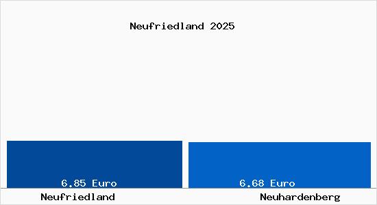 Vergleich Mietspiegel Neuhardenberg mit Neuhardenberg Neufriedland