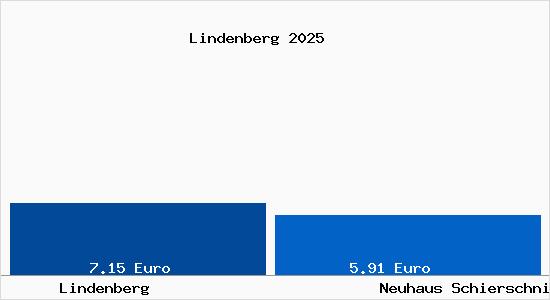 Vergleich Mietspiegel Neuhaus Schierschnitz mit Neuhaus Schierschnitz Lindenberg