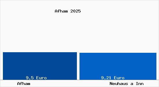 Vergleich Mietspiegel Neuhaus a Inn mit Neuhaus a Inn Afham