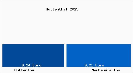 Vergleich Mietspiegel Neuhaus a Inn mit Neuhaus a Inn Huttenthal