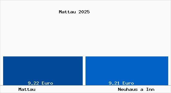 Vergleich Mietspiegel Neuhaus a Inn mit Neuhaus a Inn Mattau