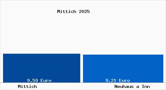 Vergleich Mietspiegel Neuhaus a Inn mit Neuhaus a Inn Mittich