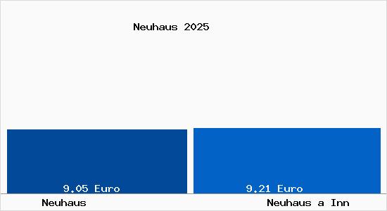 Vergleich Mietspiegel Neuhaus a Inn mit Neuhaus a Inn Neuhaus