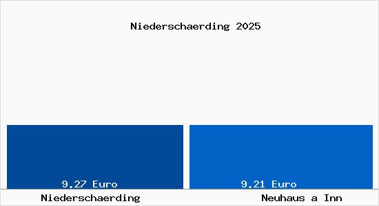 Vergleich Mietspiegel Neuhaus a Inn mit Neuhaus a Inn Niedersch&auml;rding