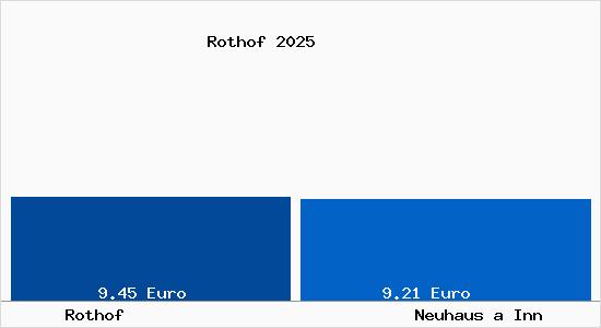 Vergleich Mietspiegel Neuhaus a Inn mit Neuhaus a Inn Rothof