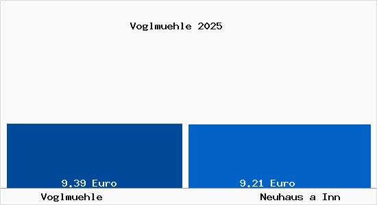Vergleich Mietspiegel Neuhaus a Inn mit Neuhaus a Inn Voglm&uuml;hle