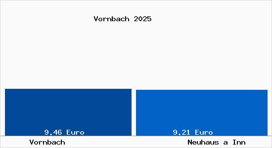 Vergleich Mietspiegel Neuhaus a Inn mit Neuhaus a Inn Vornbach