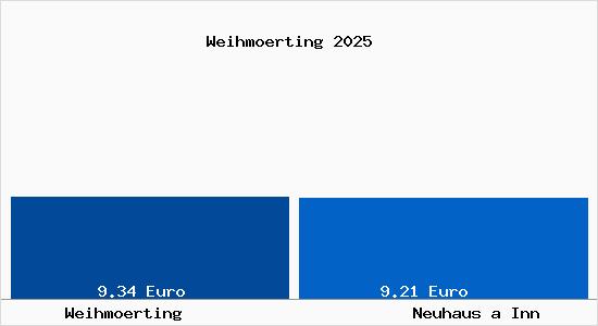 Vergleich Mietspiegel Neuhaus a Inn mit Neuhaus a Inn Weihm&ouml;rting