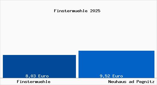 Vergleich Mietspiegel Neuhaus ad Pegnitz mit Neuhaus ad Pegnitz Finsterm&uuml;hle