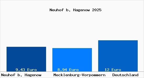 Aktueller Mietspiegel in Neuhof b. Hagenow