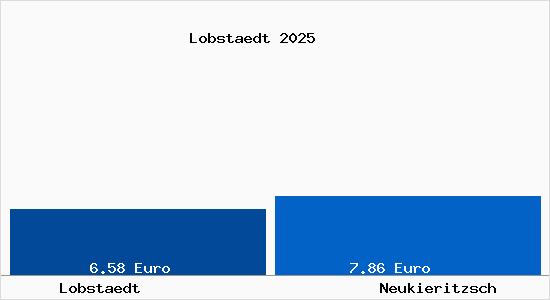 Vergleich Mietspiegel Neukieritzsch mit Neukieritzsch Lobst&auml;dt