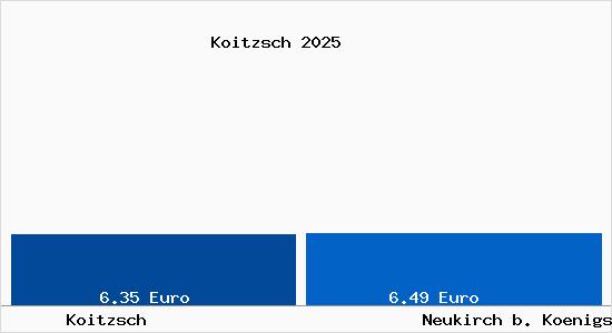 Vergleich Mietspiegel Neukirch b. Koenigsbrueck mit Neukirch b. Koenigsbrueck Koitzsch