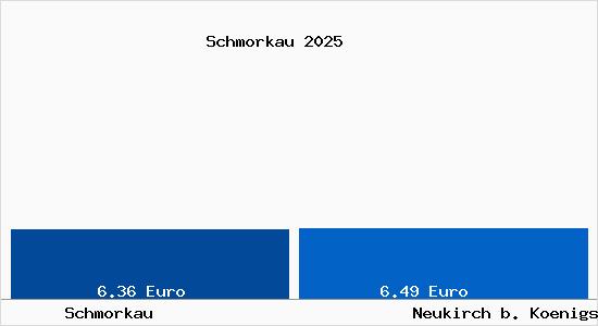 Vergleich Mietspiegel Neukirch b. Koenigsbrueck mit Neukirch b. Koenigsbrueck Schmorkau