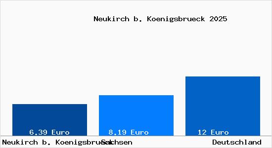 Aktueller Mietspiegel in Neukirch b. Koenigsbrueck