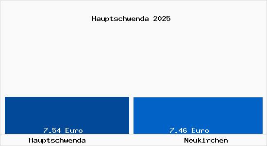 Vergleich Mietspiegel Neukirchen mit Neukirchen Hauptschwenda