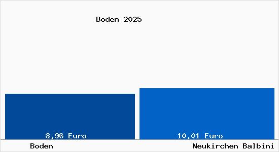 Vergleich Mietspiegel Neukirchen Balbini mit Neukirchen Balbini Boden