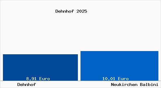 Vergleich Mietspiegel Neukirchen Balbini mit Neukirchen Balbini Dehnhof