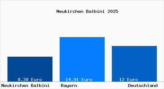 Aktueller Mietspiegel in Neukirchen Balbini