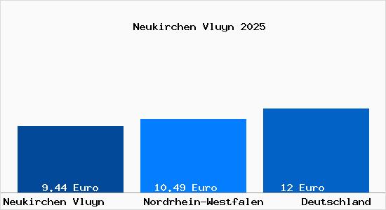 Aktueller Mietspiegel in Neukirchen Vluyn