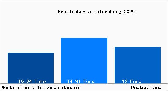 Aktueller Mietspiegel in Neukirchen a Teisenberg